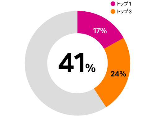 41%の回答者が、サステナビリティはトップ3の優先課題の一つであると回答しています。「トップ1」と回答したのは17%。「トップ3」に入ると回答したのは24％。