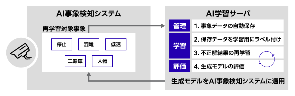 AIモデルの現場学習