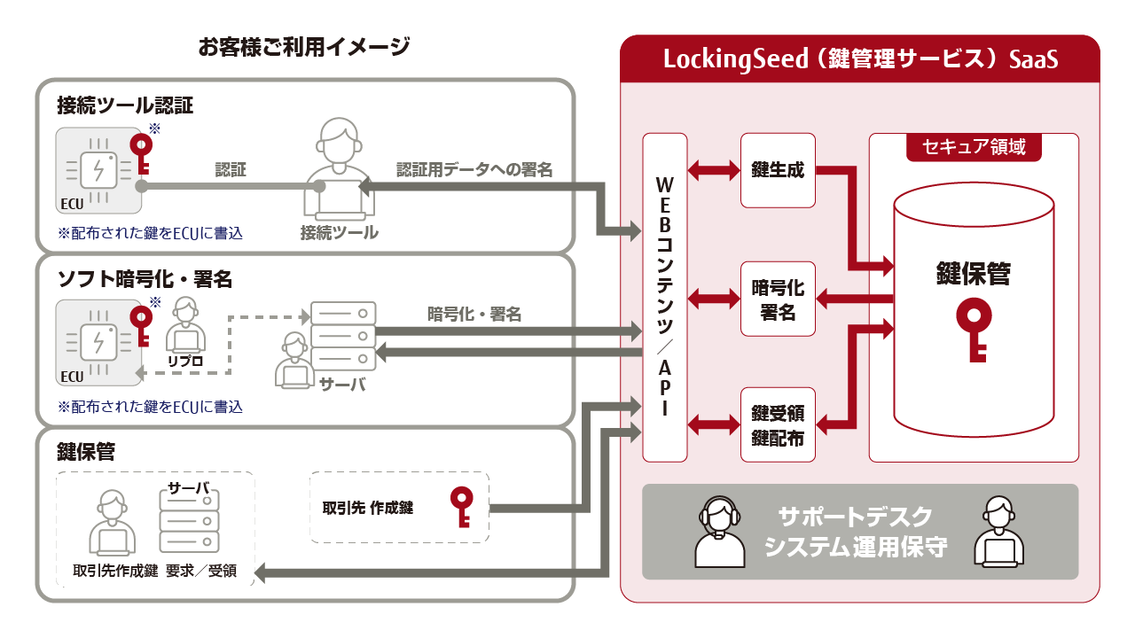 LockingSeed（鍵管理サービス） : 富士通