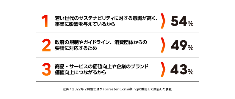 グラフ説明:1位は「若い世代のサステナビリティに対する意識が高い」で54%、2位は「政府の規制や消費団体からの要請」で49%、3位は「商品・サービスや企業ブランドの価値向上」で43%でした。