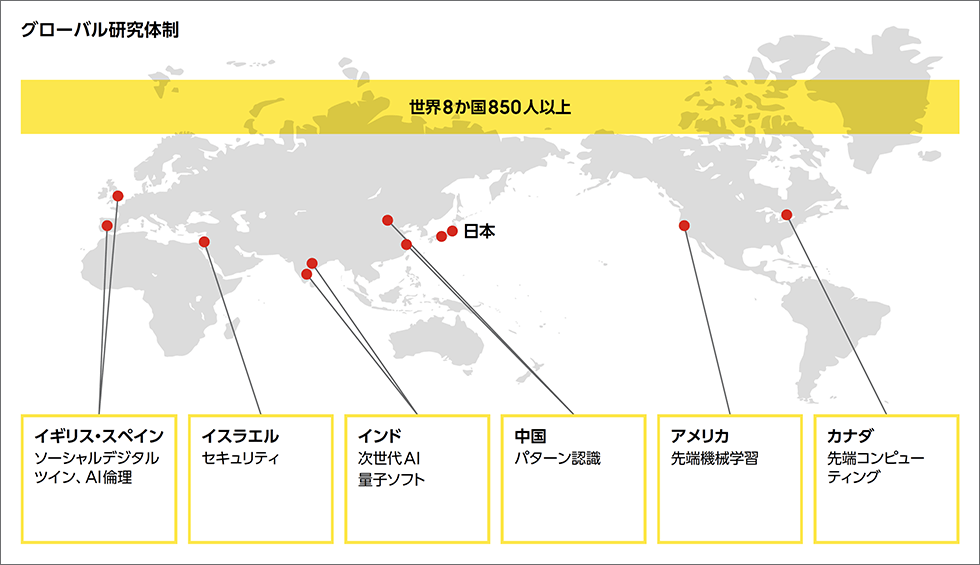 8か国850人以上のグローバルな研究体制の下で拠点ごとに技術を集約しています。イギリス・スペインではソーシャルデジタルツイン、AI倫理。イスラエルではセキュリティ。インドでは次世代AIと量子ソフト。中国ではパターン認識。アメリカでは先端機械学習。カナダでは先端コンピューティング。