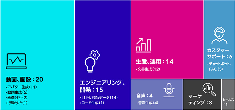 日本の生成AIスタートアップの事業機能別アプリケーション開発構築図