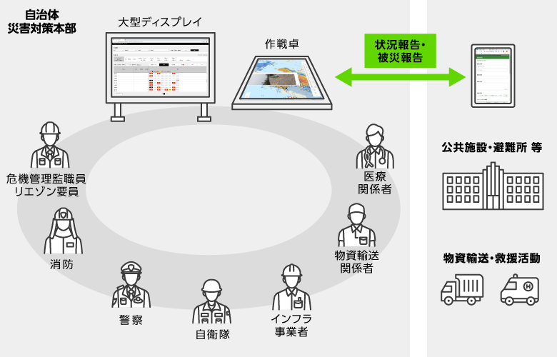 自治体災害対策本部での情報共有・対策検討の図