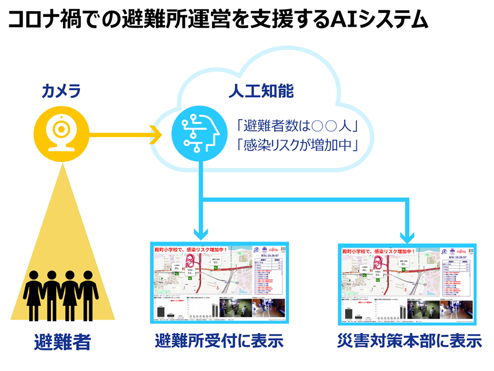 ニューノーマル時代 避難所の3密と感染拡大をどう防ぐ Aiによる画像解析技術と人流シミュレーション技術の実証実験 富士通