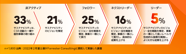 グラフ説明:サステナビリティのビジョン・全社戦略を策定するなど高いレベルで包括的な施策を実践し、より大きな成果を上げたリーダー企業は5%。大きな成果には至らないが具体的な成果を上げたネクストリーダー企業は16%、実行したのみのフォロワー企業は25%。サステナビリティ戦略をまだ実行していない非アクティブ企業は54%という結果でした。