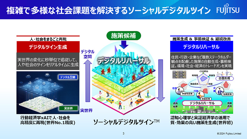 富士通の新たな試み「ソーシャルデジタルツイン™」 概要説明スライド