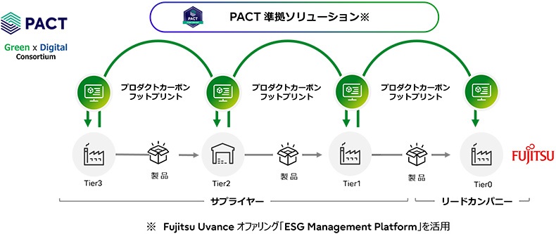 PACT準拠ソリューションに準拠した、Tier0からTier3までのリアルなサプライチェーンを構成する本実装プログラムのイメージ