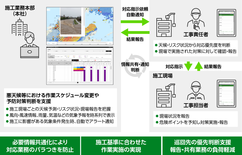 施工管理業務（平時）の図