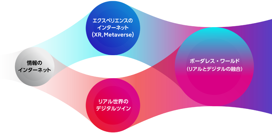 この図は、リアルとデジタルが融合する上での、進化の方向性を表現しています。情報のインターネットからスタートし、その後インターネットは2つの道に進化していきました。一つは、エクスペリエンスのインターネット(XR, Metaverse)です。もう一つは、リアル世界のデジタルツインです。今後10年の大きなトレンドとして、この２つの平行進化が一つに収斂していき、ボーダレス・ワールド(リアルとデジタルの融合)が実現されていきます。