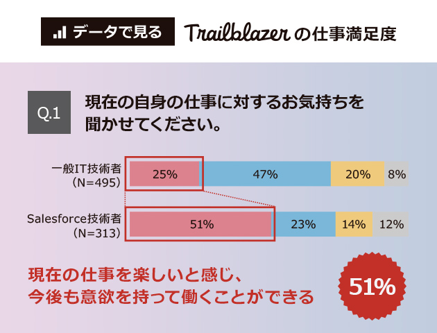 データで見る Trailblazerの仕事満足度