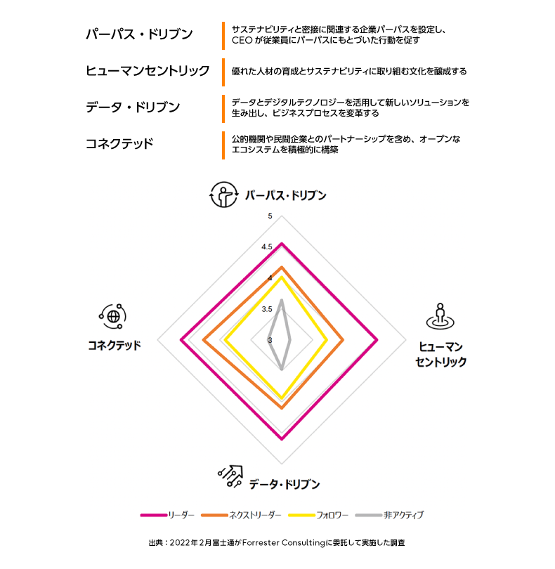 図解: サステナビリティと密接に関連する企業パーパスを設定しCEOが従業員に行動を促すパーパスドリブン、優れた人材の育成とサステナビリティに取り組む文化を醸成するヒューマン・セントリック、データとデジタルテクノロジーを活用して新しいソリューションを生み出しビジネスプロセスを変革するデータ・ドリブン、公的機関や民間企業とのパートナーシップを含めオープンなエコシステムを構築するコネクテッド。以上4つの要素がサステナビリティを成功に導く成功要因であると考えられる。