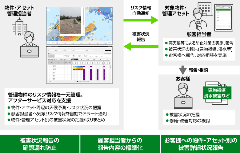 平時業務（アフターサービス等）の図