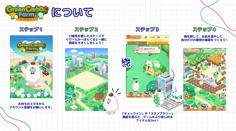 Green Carb0n Farmの概要。ステップ①スマホでアカウント登録 ステップ②アプリ内キャラクターのぐりーんかーぼんくまと一緒に箱庭を育てる ステップ③様々な機能で遊ぶことによってアイテムゲット ステップ④自分だけの理想の箱庭をつくる