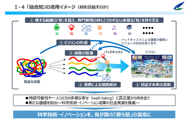 「総合知」の活用イメージスライド