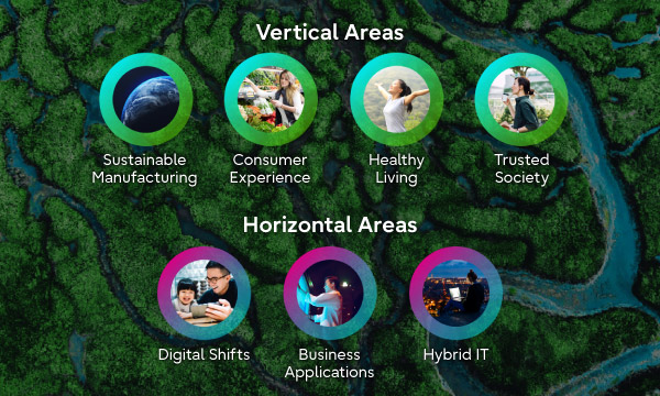 サステナブルな世界を実現する 7 Key Focus Areas。バーティカル領域(Sustainable Manufacturing、Consumer Experience、Healthy Living、Trusted Society)。ホリゾンタル領域(Digital Shifts、Business Applications、Hybrid IT)。