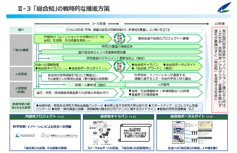 「総合知」の推進方策説明スライド