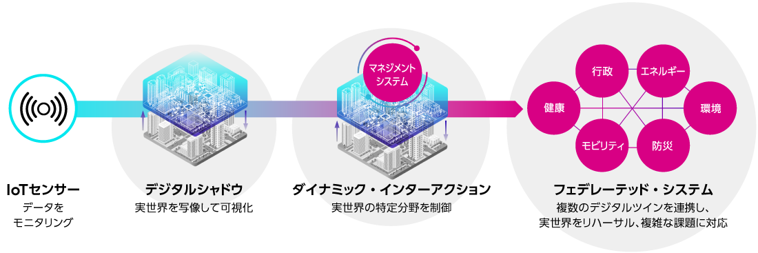 この図は、デジタルツインの進化を表現しています。最初に、IoTの進化によって、様々なセンサーから多様なデータを収集することができるようになりました。収集したデータを活用して、実世界を写像したデジタルシャドウを構築し、実世界をモニターすることができるようになっています。更に、一部の分野では、実世界をデジタルの世界から制御(ダイナミック・インターアクション)ができるレベルに到達しています。これからの10年では、健康、行政、エネルギー、環境、防災、モビリティといった複数のデジタルツインを連携し、実世界をデジタル世界でリハーサルし、複雑な課題に対応できる、フェデレーテッド・システムへの進化が期待されています。