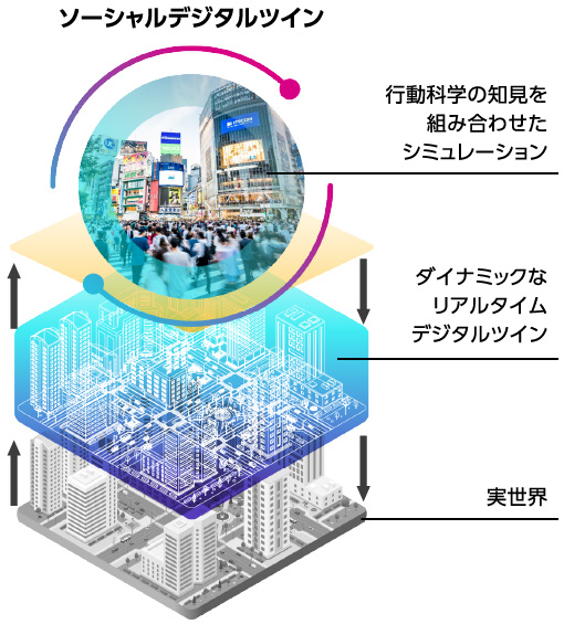 この図は、ソーシャルデジタルツインの実現モデルを表現しています。シミュレーションに行動科学の知見を組み合わせることによって、実世界における都市や社会の複雑なダイナミクスをデジタル・リハーサルできるソーシャルデジタルツインを実現することが期待されます。