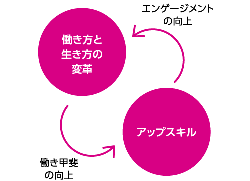 この図は「働き方と生き方の変革」と「アップスキル」の相関関係を示しています。「働き方と生き方の変革」は「働き甲斐の向上」につながり、「アップスキル」は「エンゲージメントの向上」につながります。