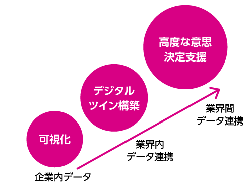 この図はデータインテリジェンスによる意思決定の高度化を示しています。企業内データの可視化から、デジタルツイン構築による業界内データ連携、そして高度な意思決定支援による業界間データ連携へと発展していきます。