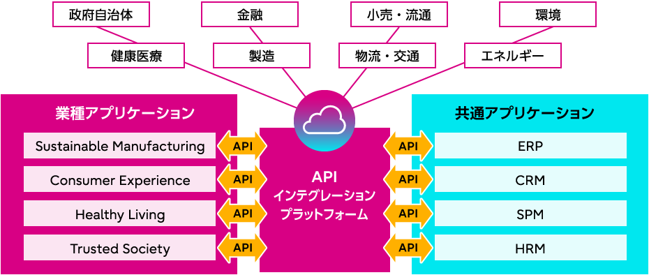 富士通は、業種アプリケーション（Sustainable Manufacturing、Consumer Experience、Healthy Living、Trusted Society）と共通アプリケーション（ERP、CRM、SPM、HRM）をAPIでつなぐAPIインテグレーションプラットフォームを提供し、政府自治体、ヘルスケア、金融、製造、小売・流通、物流・交通、環境、エネルギー向けの様々なビジネスアプリケーションを提供します。