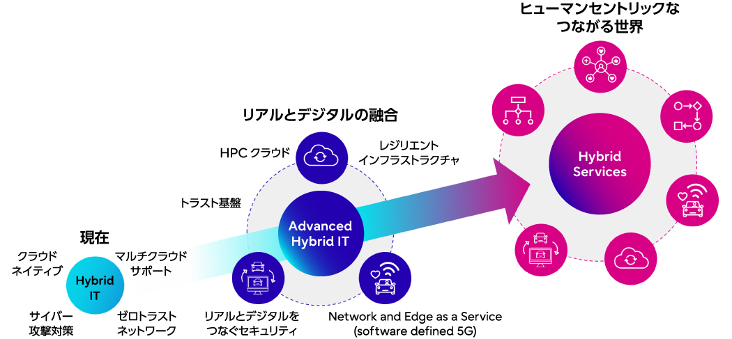 富士通は、クラウド移行からリアルとデジタルの融合、その先のヒューマンセントリックなつながる世界の実現に向けて、Hybrid ITを進化させていきます。現在のHybrid ITでは、マルチクラウドサポート、ゼロトラストネットワーク、サイバー攻撃対策、クラウドネイティブサービスを提供しています。今後、リアルとデジタルの融合した世界(Advanced Hybrid IT)の実現に向けて、レジリエントインフラストラクチャ、Network and Edge as a Service(Software Defined 5G)、リアルとデジタルをつなぐセキュリティ、トラスト基盤、HPCクラウドを提供していきます。そして、Hybrid Servicesで、誰もが安心して使えるサービス基盤を提供することにより、ヒューマンセントリックなつながる世界を実現します。