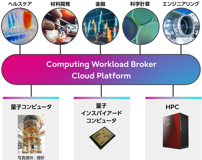 この図は、Computing Workload Broker Cloud Platformを紹介しています。これは、ヘルスケア、材料開発、金融、科学計算、エンジニアリングなどのそれぞれの領域で必要とされるワークロードを自動的に判別し、量子コンピュータ、量子インスパイア―ドコンピュータ、HPCといった膨大なコンピューティングパワーから最適なコンピューティングリソースを提供します。