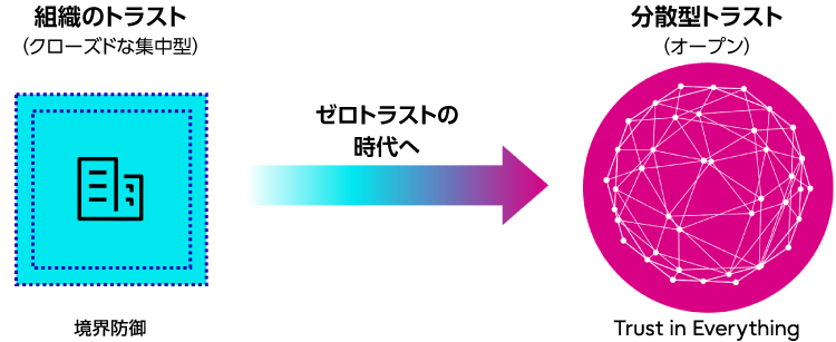 従来の「組織のトラスト」(クローズドな集中型)は、境界防御が中心でした。ゼロトラストの時代においては、リアル空間とデジタル空間でネットワークにつながるものすべてのトラストを担保する、オープンな「分散型トラスト」が求められます。