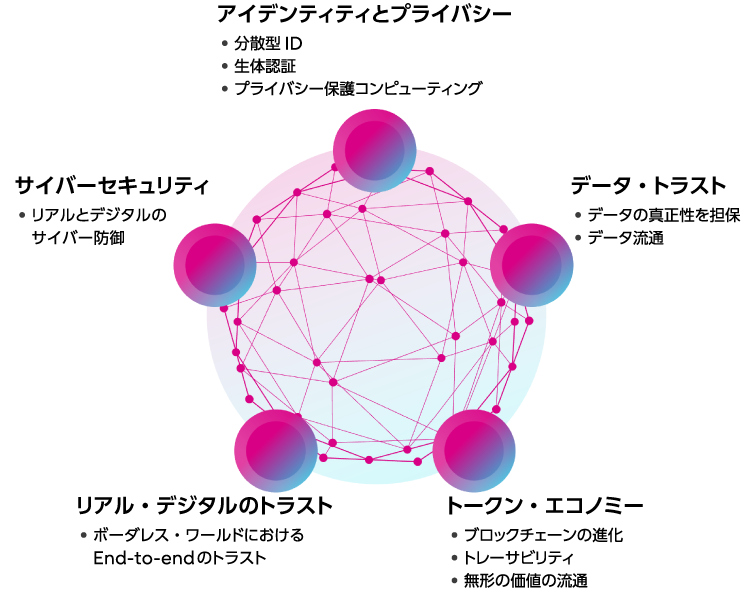 この図は、分散型トラストを実現するためのトラスト技術を紹介しています。富士通は、アイデンティティとプライバシー、データ・トラスト、トークン・エコノミー、リアル・デジタルのトラスト、サイバーセキュリティの、5つのトラスト技術に取り組んでいます。