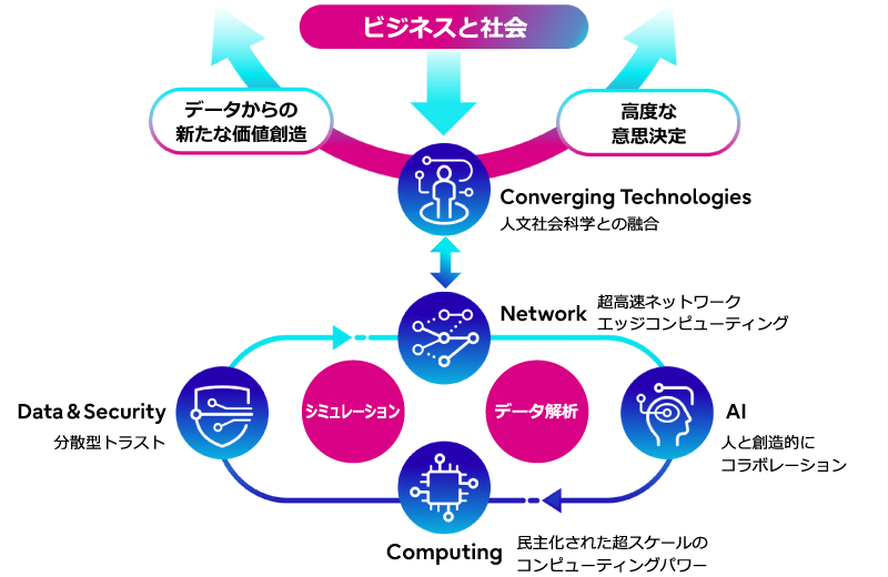 サステナブルな価値を創出するためには、デジタルテクノロジーを連携させることが重要です。わたしたちは、コンピューティングとネットワークを融合し、誰もが超スケールのコンピューティングパワーをネットワークを経由して使えるようにしていきます。この次世代の基盤の上で、人とAIの創造的なコラボレーションによる新たな知識の発見を加速すると共に、デジタルテクノロジーと人文社会科学を融合して都市や社会のダイナミックなシミュレーションを可能にします。さらに、分散型トラストテクノロジーとネットワークを連携させ、リアルとデジタルが融合したボーダレス・ワールドのトラスト構築を推進します。