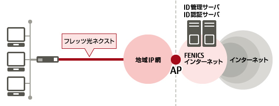 FENICSインターネットサービス アクセスプラスのイメージ図です