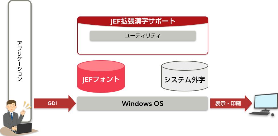 システム外字を使用する場合