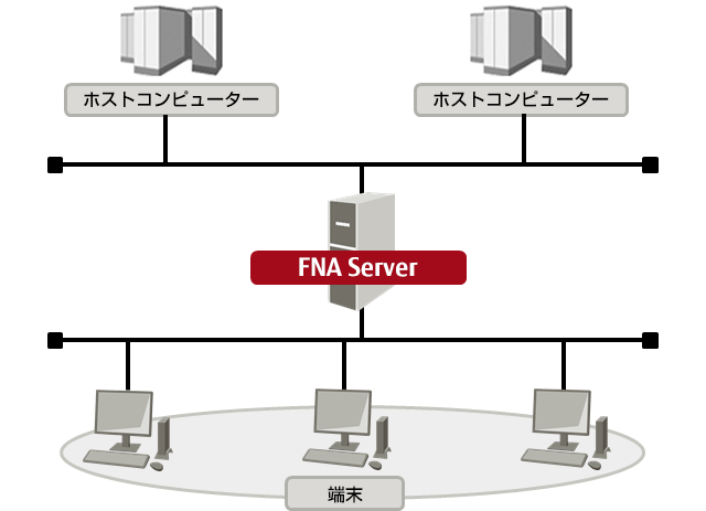 通信制御ソフトウェア FNA Server : 富士通