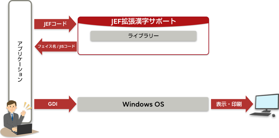 表示サポートライブラリーを使用する場合