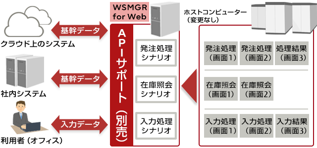 サーバー導入型エミュレーター WSMGR for Web : 富士通
