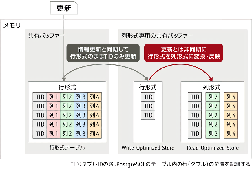 カラム 追加 postgresql