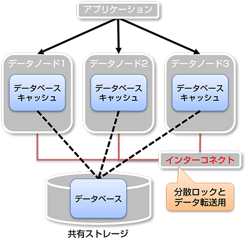 シェアード・エブリシング方式