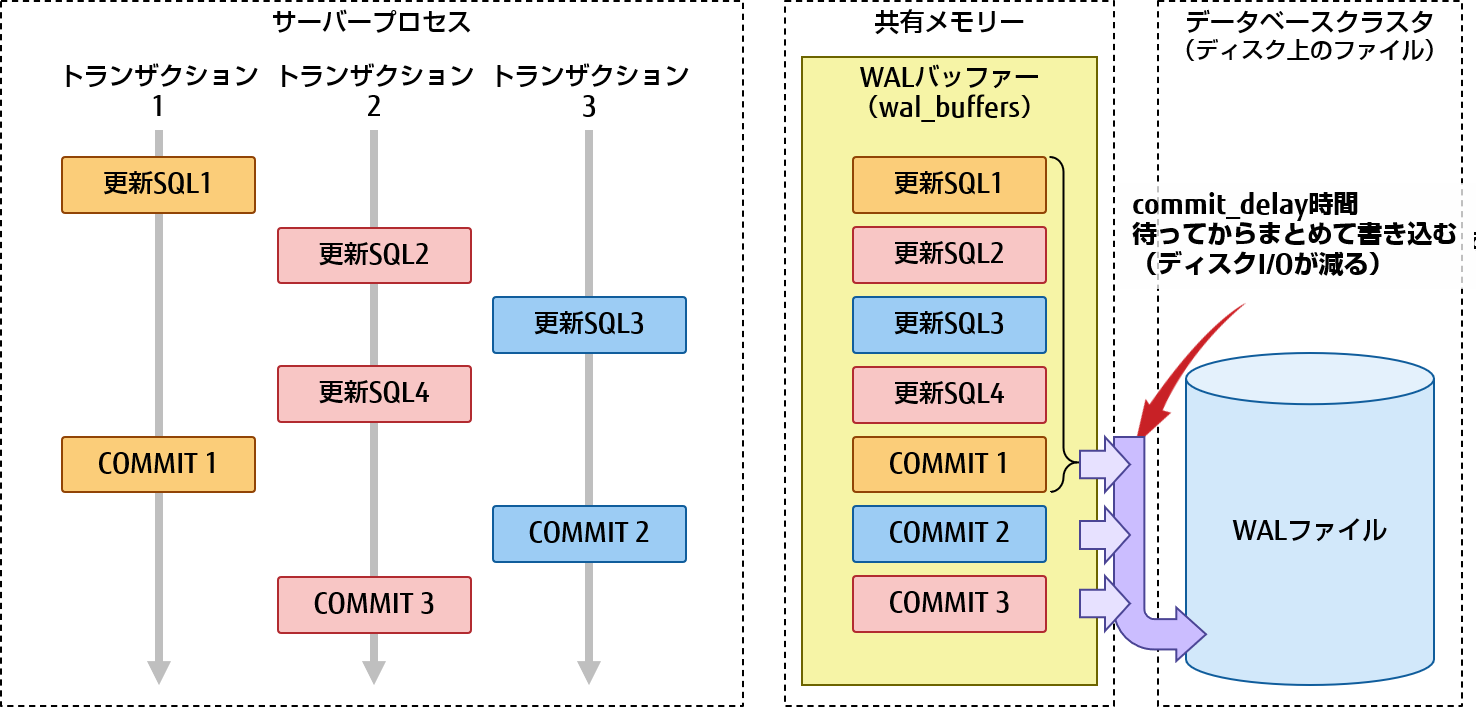 パフォーマンスチューニング9つの技 書き について Postgresqlインサイド 富士通