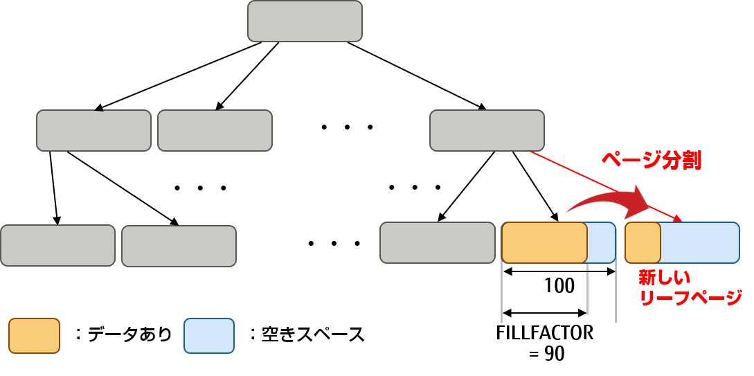 B-treeインデックスの分割例（FILLFACTOR指定時）