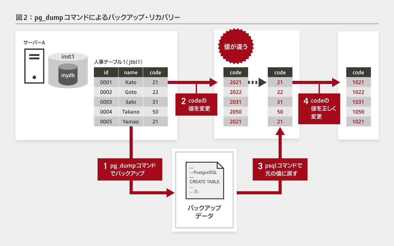 技術を知る Postgresqlのバックアップとリカバリー 論理バックアップ Postgresqlインサイド 富士通