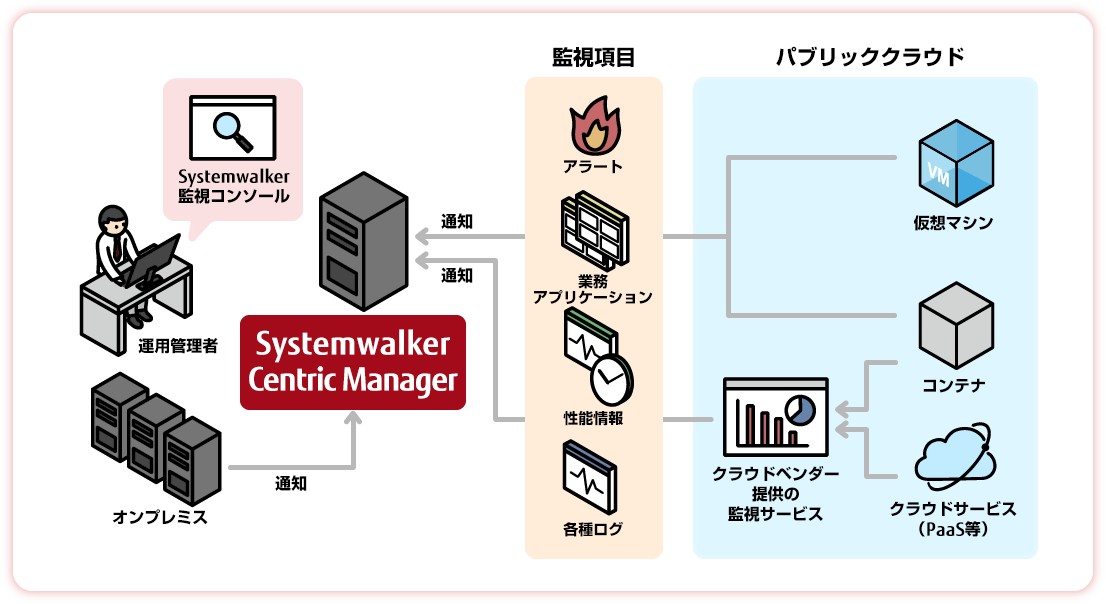 Systemwalker Centric Managerならオンプレミスからクラウドまで、運用監視をワンストップで実現できます。