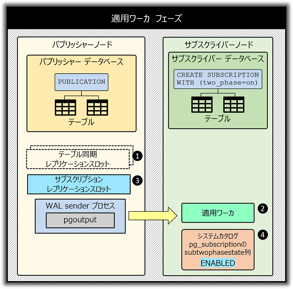 論理レプリケーションにおける二相コミット － PostgreSQL 15でコミットされた機能の先行紹介：技術者Blog				PostgreSQLインサイド