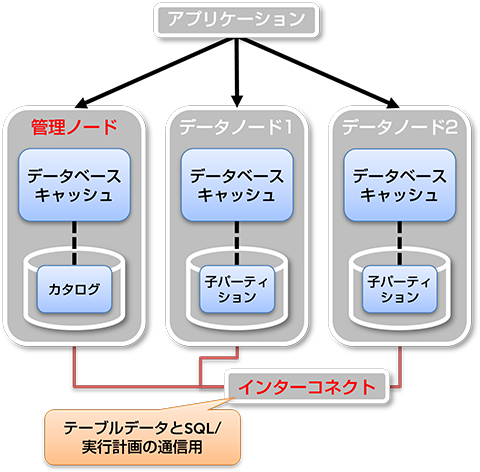 シェアード・ナッシング方式