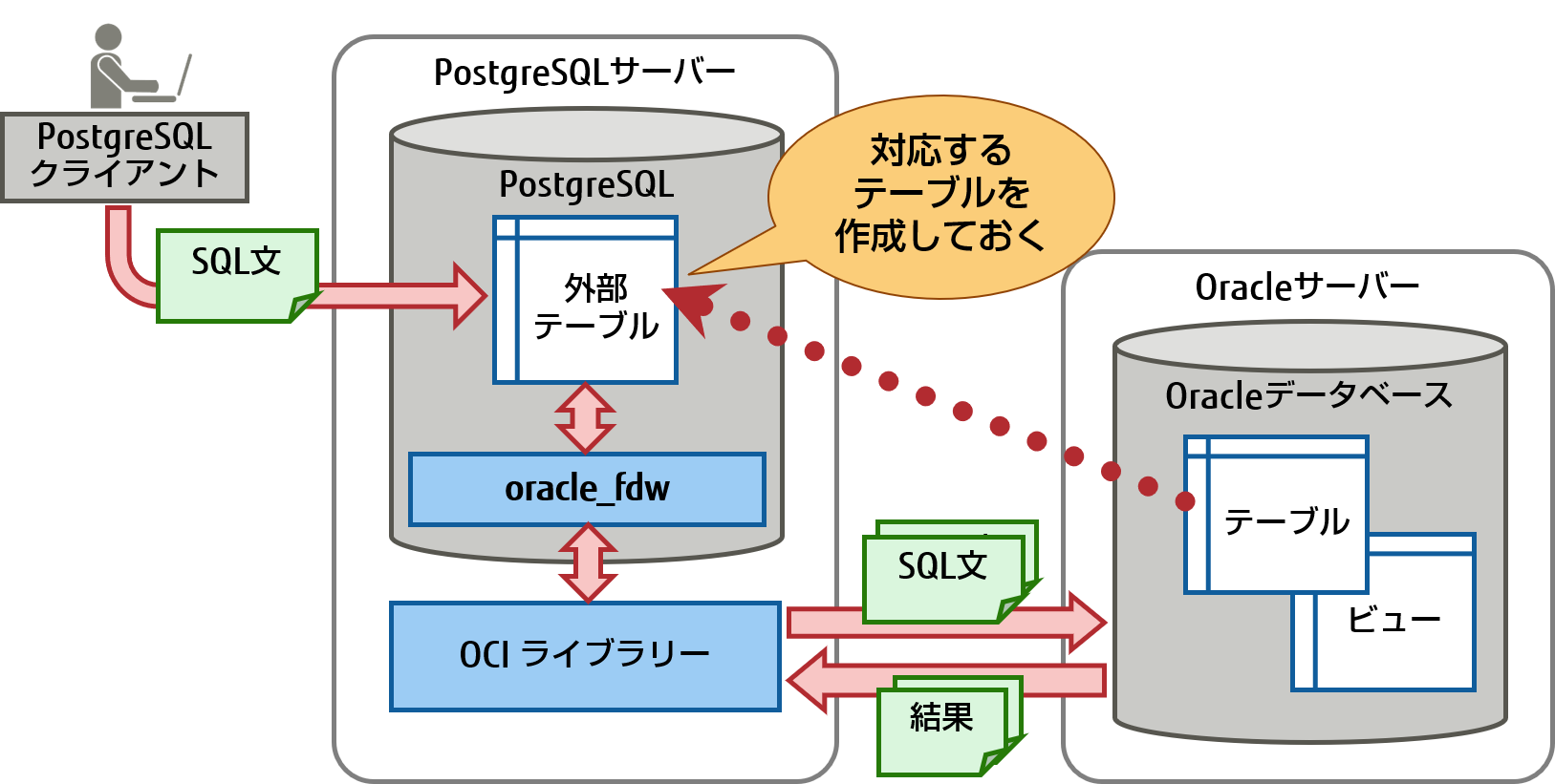 Oracleデータベースにアクセスする Oracle Fdwの基本的な使い方 Postgresqlインサイド 富士通