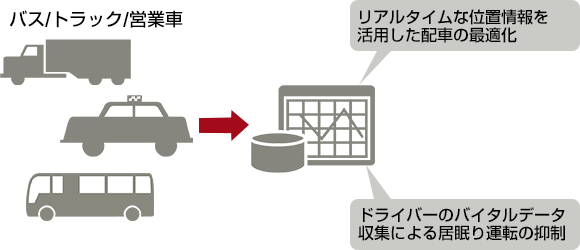 FENICSインターネットサービス モバイル接続 IoT Dタイプのイメージ図です