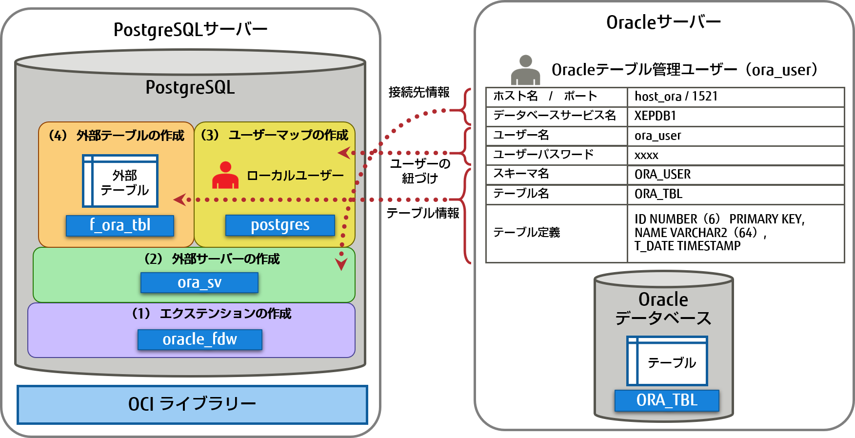 Oracleデータベースにアクセスする Oracle Fdwの基本的な使い方 Postgresqlインサイド 富士通