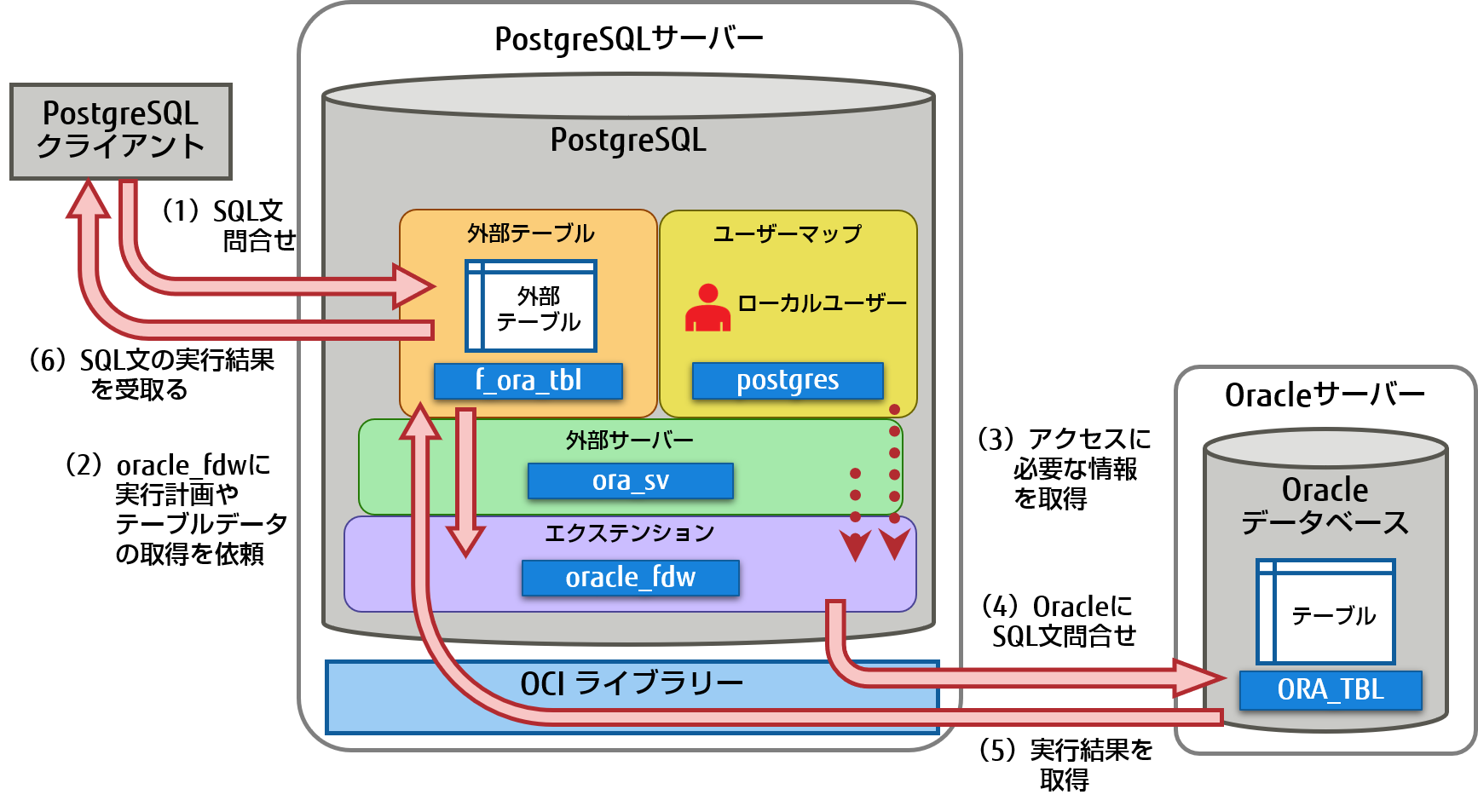 Oracleデータベースにアクセスする Oracle Fdwの基本的な使い方 Postgresqlインサイド 富士通