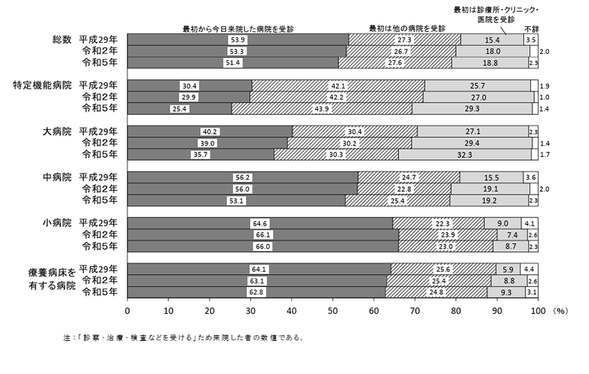 病院の種類別にみた外来患者の最初の受診場所を比較した図