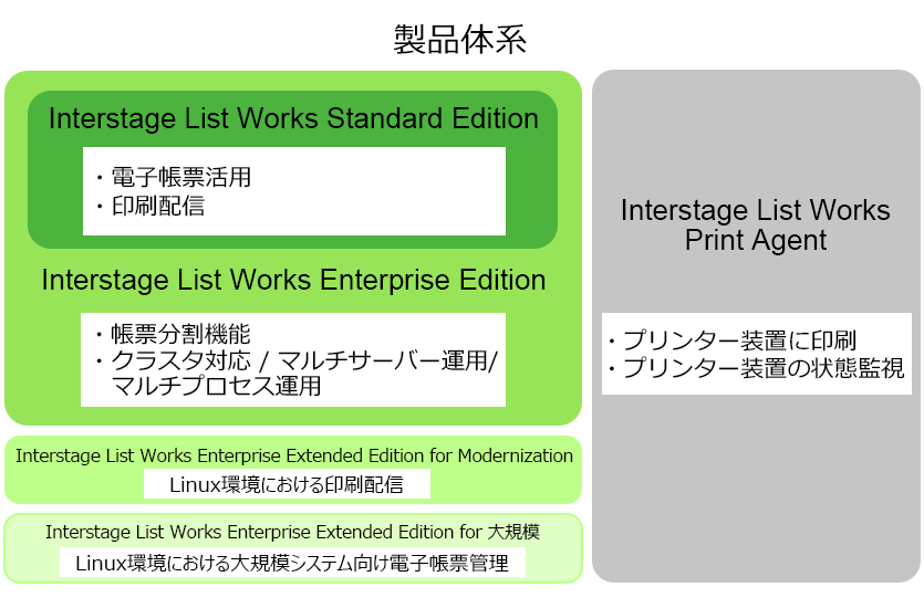 Interstage List Works製品体系