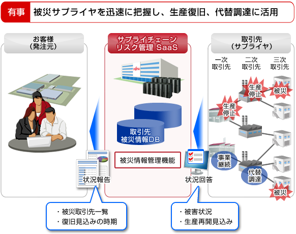 有事：被災サプライヤを迅速に把握し、生産復旧、代替調達に活用